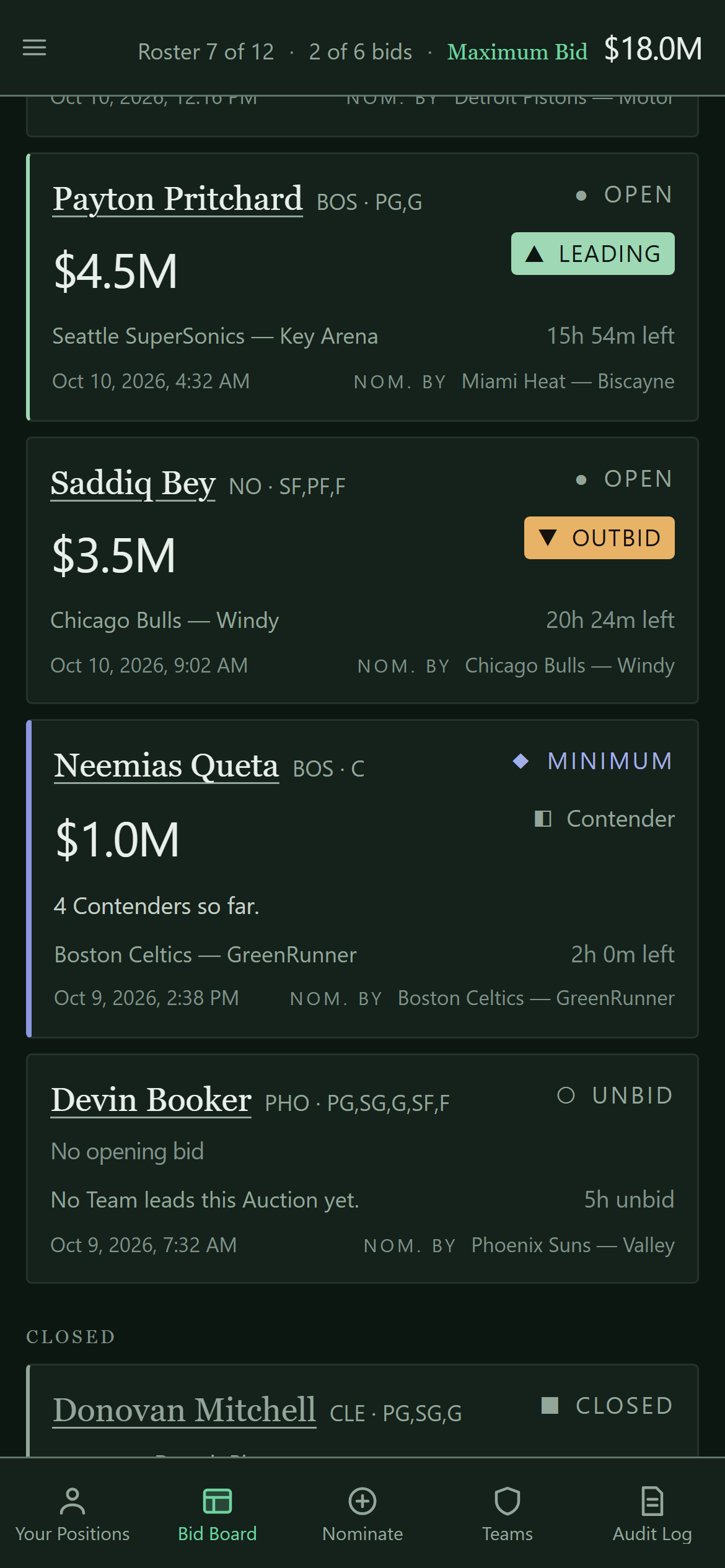 The Bid Board sorted by price. Payton Pritchard at $4.5M has a pale green left edge and a filled pale green Leading chip; Saddiq Bey at $3.5M has a filled amber Outbid chip; Neemias Queta at $1.0M has a periwinkle left bar, a diamond with the word Minimum, and Contender, with 4 Contenders so far. Below, Devin Booker reads Unbid with no opening bid, and the Closed group begins. Each card lists the leading team and manager, time left and the local close time.