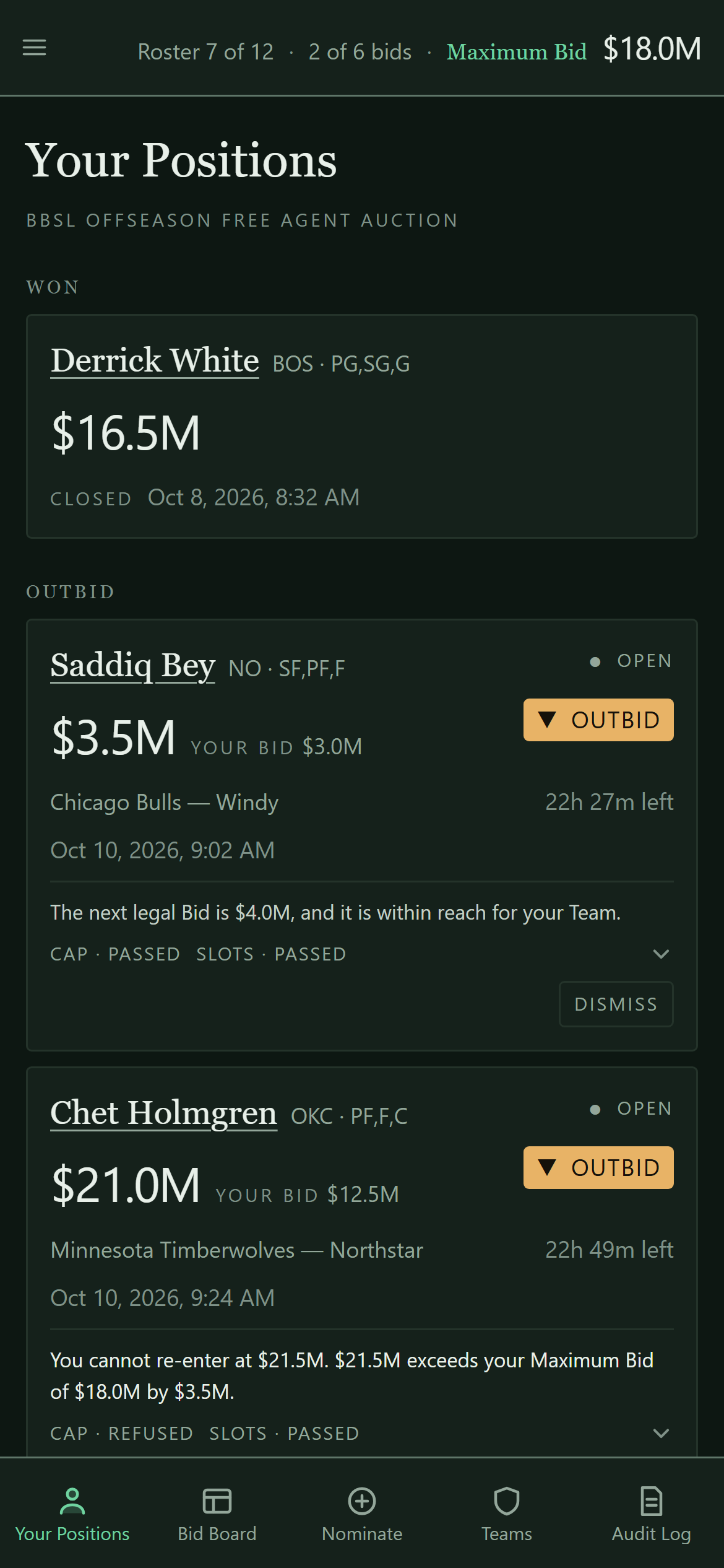 The Your Positions screen on a phone, in a deep green interface. A strip at the top reads Roster 7 of 12, 2 of 6 bids, Maximum Bid $18.0M. Below, Derrick White is listed as won for $16.5M, and two amber Outbid cards follow. Saddiq Bey's says the next legal bid of $4.0M is within reach; Chet Holmgren's says you cannot re-enter at $21.5M, which exceeds your Maximum Bid of $18.0M by $3.5M.